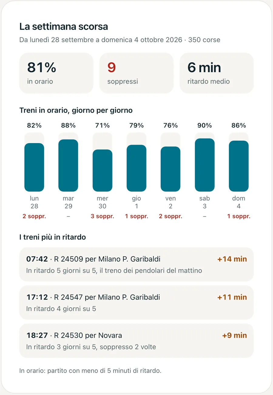 La settimana scorsa alla stazione di Borgo d’Esempio: 81% dei treni in orario, 9 soppressi, ritardo medio di 6 minuti.